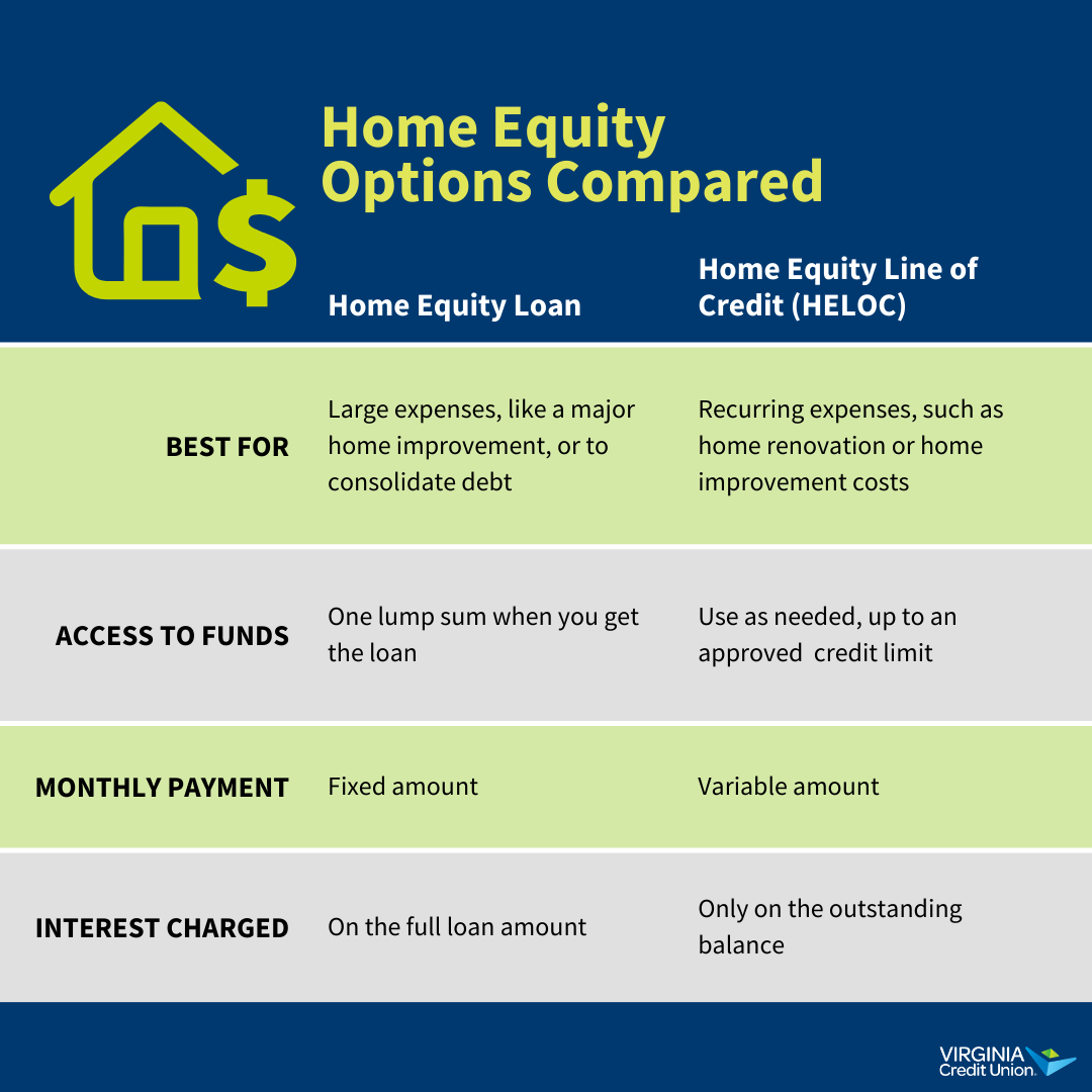 chart describing differences between Home Equity Loan and Home Equity Line of Credit