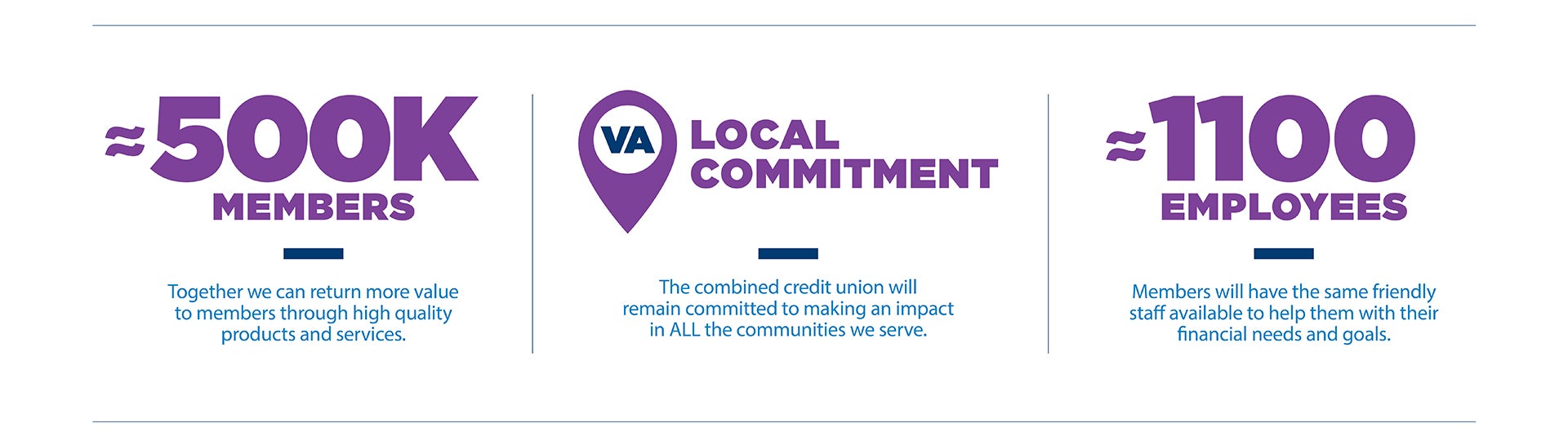 Approximately 500,000 members, local commitment to Virginia and close to 1,100 employees