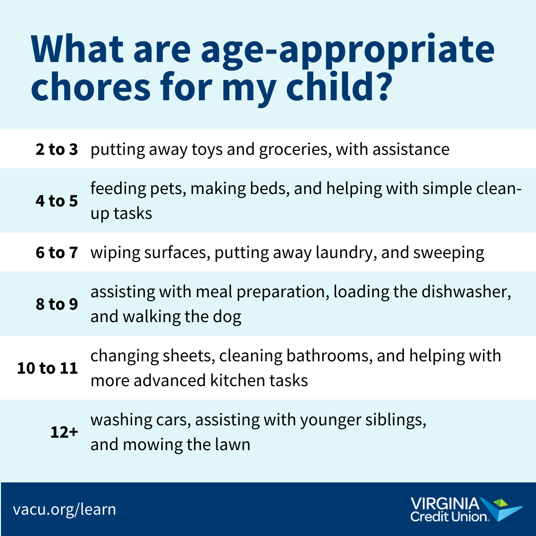 •	2- to 3-year-olds: putting away toys and groceries, with assistance •	4- to 5-year-olds: feeding pets, making beds, and helping with simple clean-up tasks •	6- to 7-year-olds: wiping surfaces, putting away laundry, and sweeping •	8- to 9-year-olds: assisting with meal preparation, loading the dishwasher, and walking the dog •	10- to 11-year-olds: changing sheets, cleaning bathrooms, and helping with more advanced kitchen tasks •	12 and older: washing cars, assisting with younger siblings, and mowing the lawn